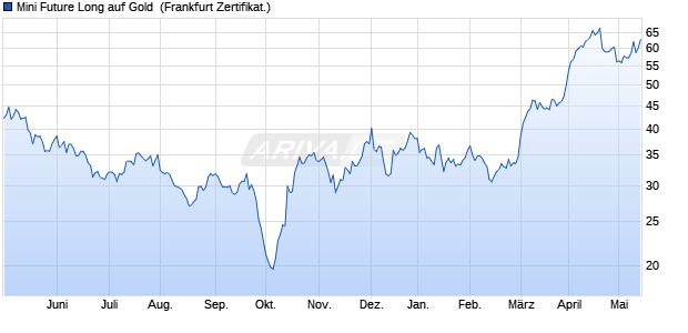 Mini Future Long auf Gold [UBS AG (London)] (WKN: UK8GHS) Chart