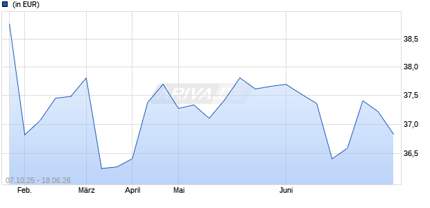 Performance des God Bless America ETF (ISIN US8863644626)