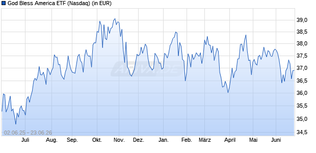 Performance des God Bless America ETF (ISIN US8863644626)