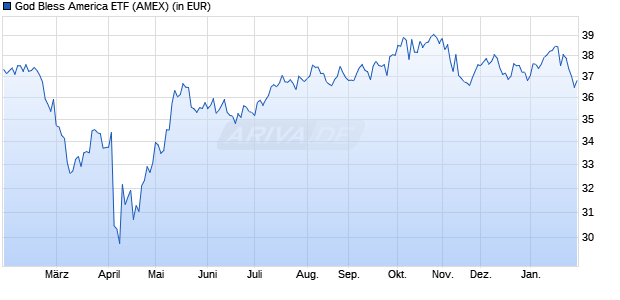 Performance des God Bless America ETF (ISIN US8863644626)
