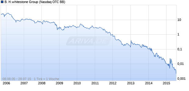 B. H.whitestone Group Chart