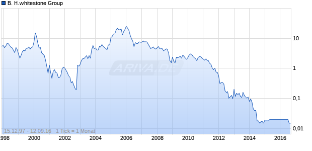 B. H.whitestone Group Chart