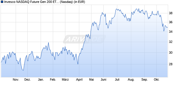 Performance des Invesco NASDAQ Future Gen 200 ETF (ISIN US46138G4828)