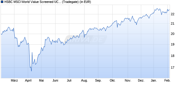 Performance des HSBC MSCI World Value Screened UCITS ETF USD (Acc) (WKN A3DUNS, ISIN IE000LYBU7X5)