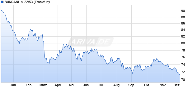BUNDANL.V.22/53 (WKN 110261, ISIN DE0001102614) Chart
