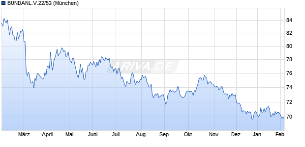 BUNDANL.V.22/53 (WKN 110261, ISIN DE0001102614) Chart