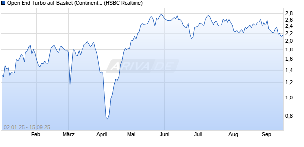 Open End Turbo auf Basket (Continental/Aumovio) [H. (WKN: HG6BEN) Chart