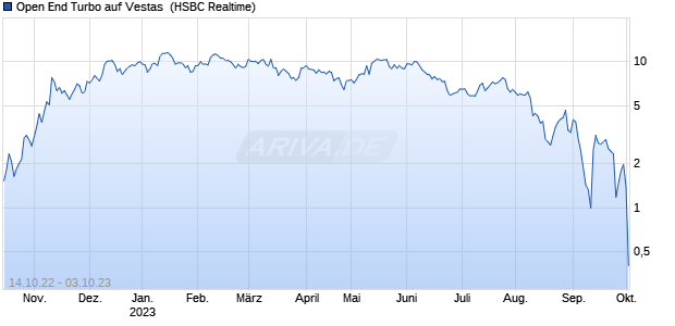 Open End Turbo auf Vestas [HSBC Trinkaus & Burkh. (WKN: HG6BNA) Chart