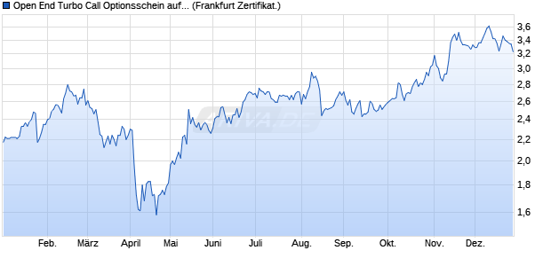 Open End Turbo Call Optionsschein auf Cisco Syste. (WKN: UK8Q2M) Chart