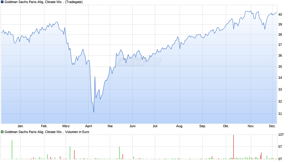 Goldman Sachs Paris-Alig. Climate World Eqty UCITS ETF USD A Chart
