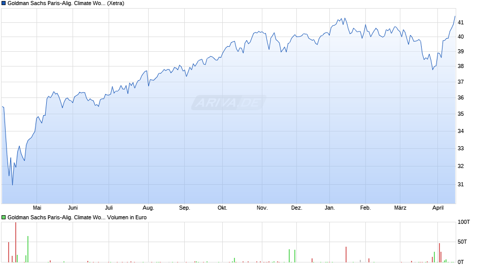 Goldman Sachs Paris-Alig. Climate World Eqty UCITS ETF USD A Chart