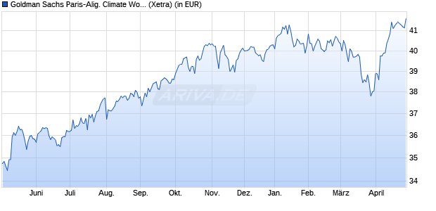 Performance des Goldman Sachs Paris-Alig. Climate World Eqty UCITS ETF USD A (WKN A3C60S, ISIN IE000HPBRE54)