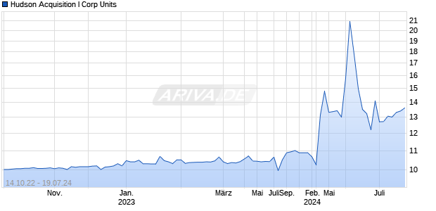 Hudson Acquisition I Corp Units Chart