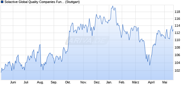 Solactive Global Quality Companies Fund Index Chart