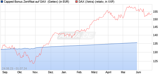 Capped Bonus Zertifikat auf DAX [Goldman Sachs Ba. (WKN: GZ1KBH) Chart