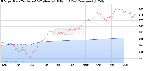 Capped Bonus Zertifikat auf DAX [Goldman Sachs Ba. (WKN: GZ1KC1) Chart