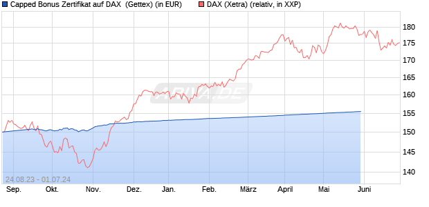 Capped Bonus Zertifikat auf DAX [Goldman Sachs Ba. (WKN: GZ1KC8) Chart