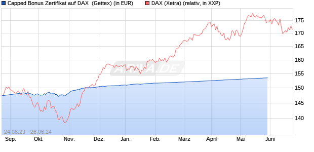 Capped Bonus Zertifikat auf DAX [Goldman Sachs Ba. (WKN: GZ1KE9) Chart