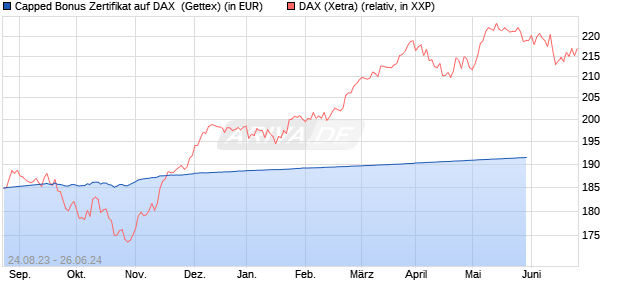 Capped Bonus Zertifikat auf DAX [Goldman Sachs Ba. (WKN: GZ1KFD) Chart