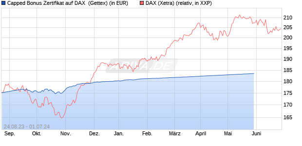 Capped Bonus Zertifikat auf DAX [Goldman Sachs Ba. (WKN: GZ1KFE) Chart
