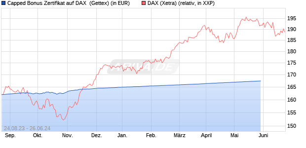 Capped Bonus Zertifikat auf DAX [Goldman Sachs Ba. (WKN: GZ1KFL) Chart