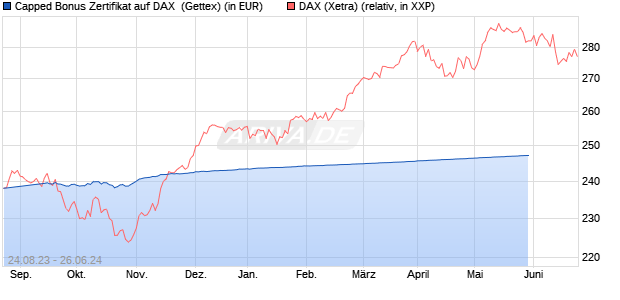Capped Bonus Zertifikat auf DAX [Goldman Sachs Ba. (WKN: GZ1KG9) Chart