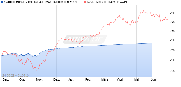 Capped Bonus Zertifikat auf DAX [Goldman Sachs Ba. (WKN: GZ1KGC) Chart