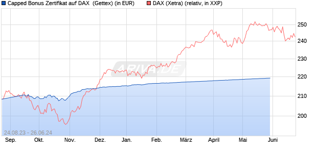 Capped Bonus Zertifikat auf DAX [Goldman Sachs Ba. (WKN: GZ1KGT) Chart