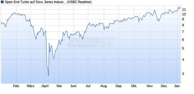 Open End Turbo auf Dow Jones Industrial Average [H. (WKN: HG6C72) Chart