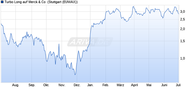 Turbo Long auf Merck & Co [Morgan Stanley & Co. Int. (WKN: MD9EX2) Chart