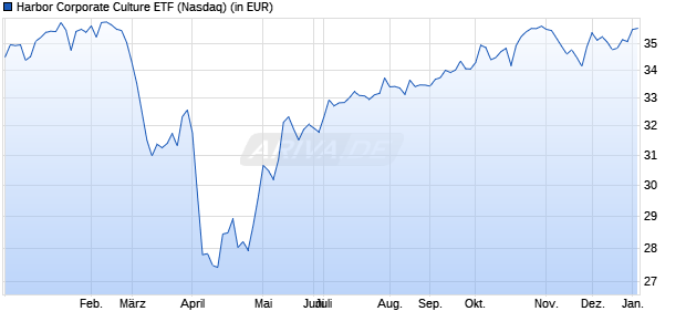 Performance des Harbor Corporate Culture ETF (ISIN US41151J8779)