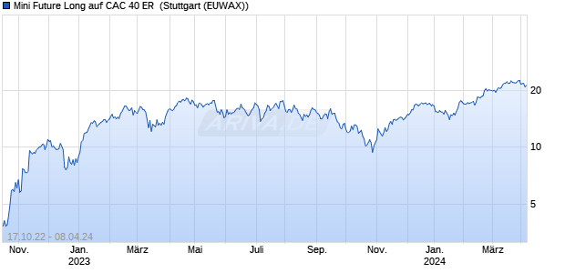 Mini Future Long auf CAC 40 ER [Morgan Stanley & C. (WKN: MD9EHB) Chart