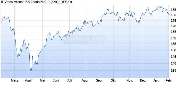 Performance des Vates Aktien USA Fonds EUR-R (WKN A3DV57, ISIN LI1206088414)
