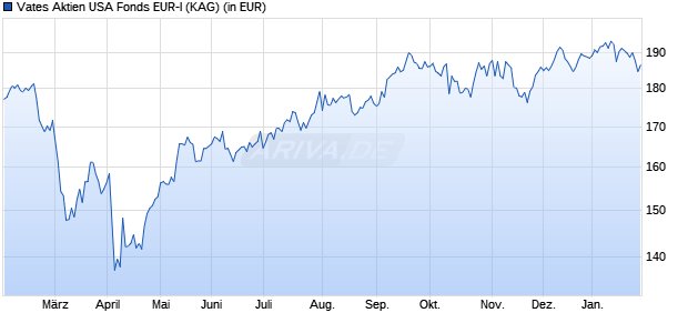 Performance des Vates Aktien USA Fonds EUR-I (ISIN LI1206088406)