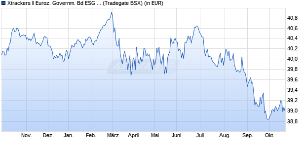 Performance des Xtrackers II Euroz. Governm. Bd ESG Tilted UCITS ETF 1D EUR (WKN DBX0SX, ISIN LU2504537445)