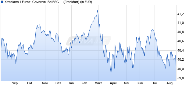 Performance des Xtrackers II Euroz. Governm. Bd ESG Tilted UCITS ETF 1D EUR (WKN DBX0SX, ISIN LU2504537445)