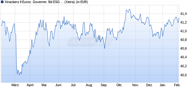 Performance des Xtrackers II Euroz. Governm. Bd ESG Tilted UCITS ETF 1D EUR (WKN DBX0SX, ISIN LU2504537445)