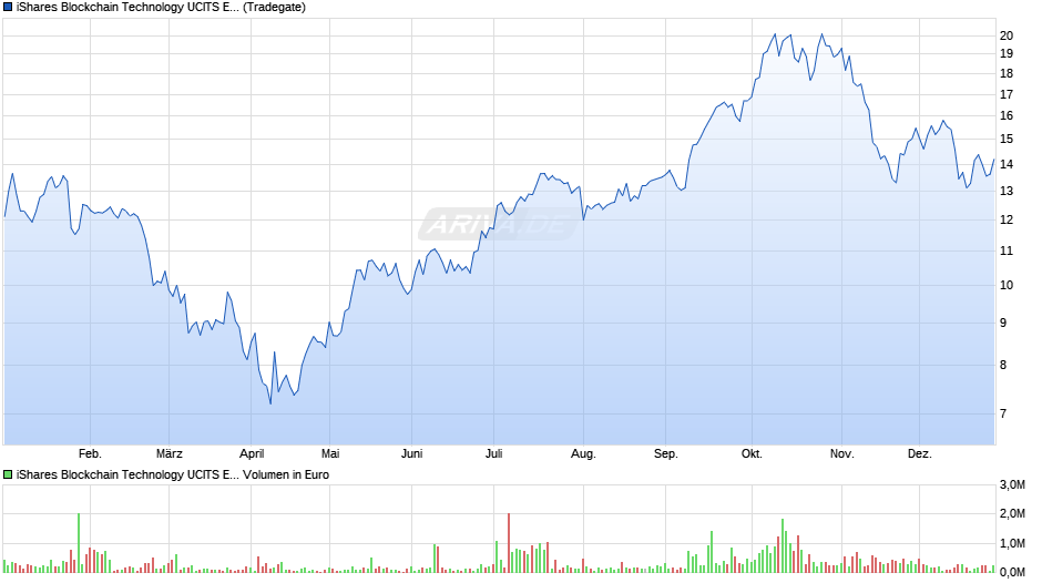 iShares Blockchain Technology UCITS ETF USD (Acc) Chart
