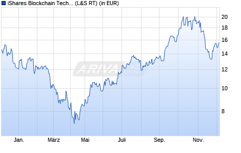 Performance des iShares Blockchain Technology UCITS ETF USD (Acc) (WKN A3DN3D, ISIN IE000RDRMSD1)