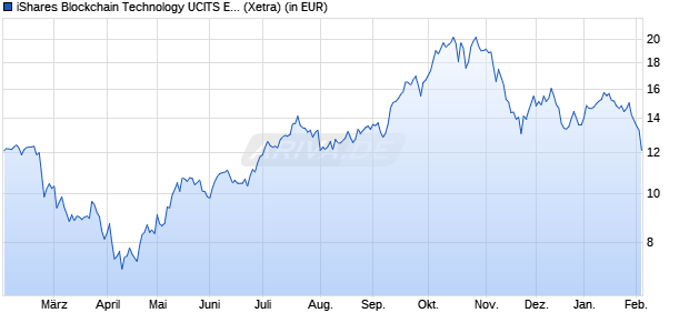 Performance des iShares Blockchain Technology UCITS ETF USD (Acc) (WKN A3DN3D, ISIN IE000RDRMSD1)