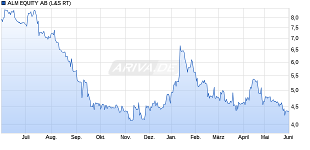 ALM EQUITY Aktie Chart