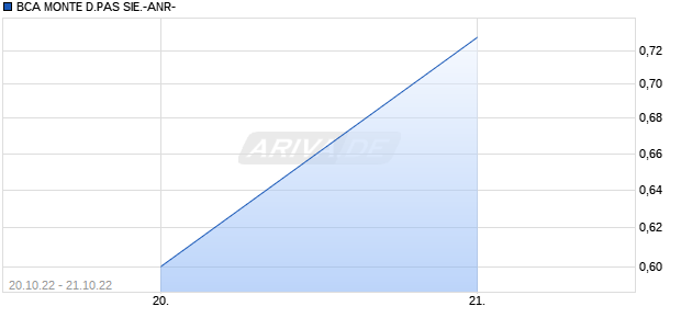 BCA MONTE D.PAS SIE.-ANR- Chart