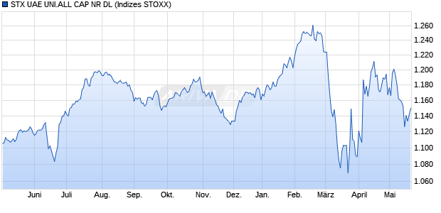 STX UAE UNI.ALL CAP NR DL Chart