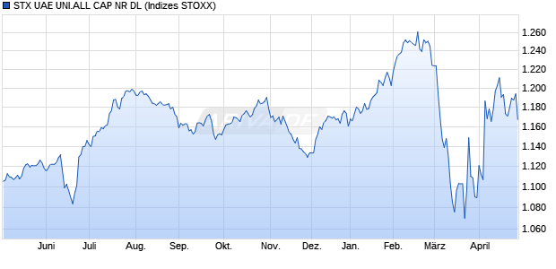 STX UAE UNI.ALL CAP NR DL Chart