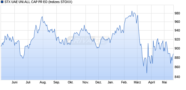 STX UAE UNI.ALL CAP PR EO Chart