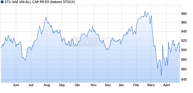 STX UAE ALL CAP PR EO Chart