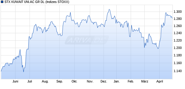 STX KUWAIT UNI.AC GR DL Chart