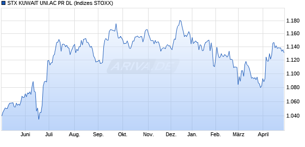 STX KUWAIT UNI.AC PR DL Chart