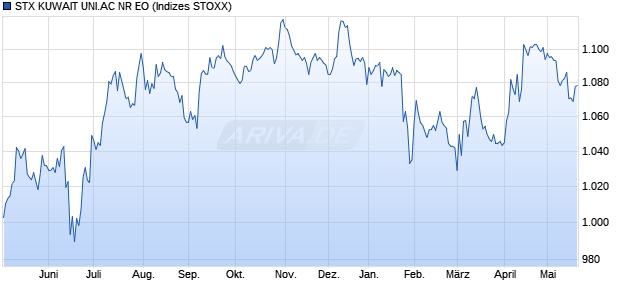 STX KUWAIT UNI.AC NR EO Chart