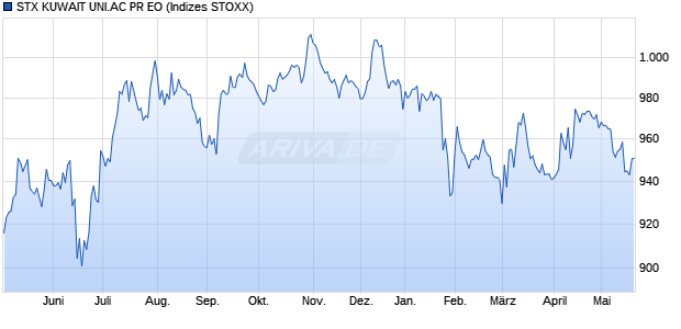 STX KUWAIT UNI.AC PR EO Chart